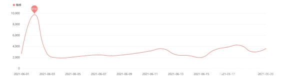 图7快递、外卖配送类负面信息日趋势图