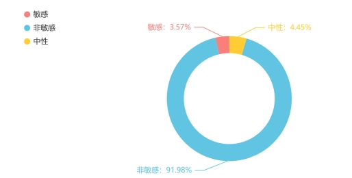 图3 &nbsp;“吐槽类”消费维权信息占比图