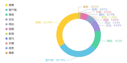 图2&nbsp;&nbsp;“消费维权”渠道信息量及占比分布图