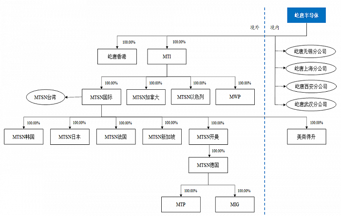屹唐股份下属子公司、分公司架构图