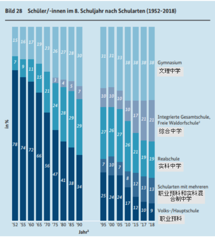 德国学生流向各类中学的比例，1952-2018 。图源：bmbf