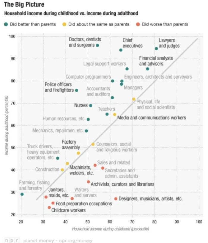 图片显示美国不同职业的家庭收入在成年前后的对比，图片来自NPR。