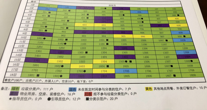 吉庆里社区的垃圾分类五彩台账