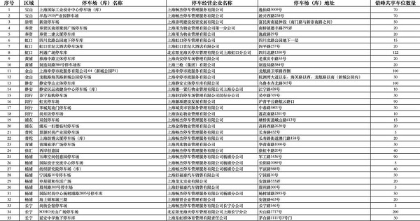 图说：首批上线的35个错峰停车共享项目覆盖14个区