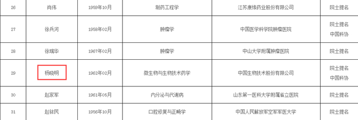 中国工程院2021年院士增选进入第二轮评审候选人名单截图