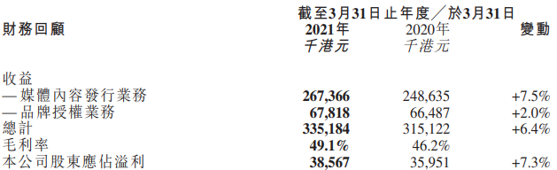 羚邦近两年简要业绩数字