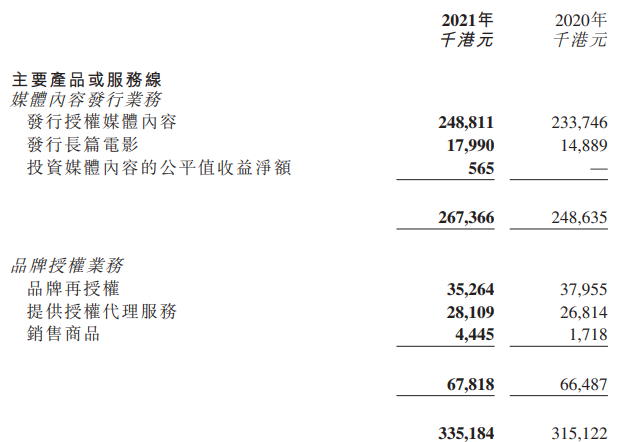 羚邦收益构成