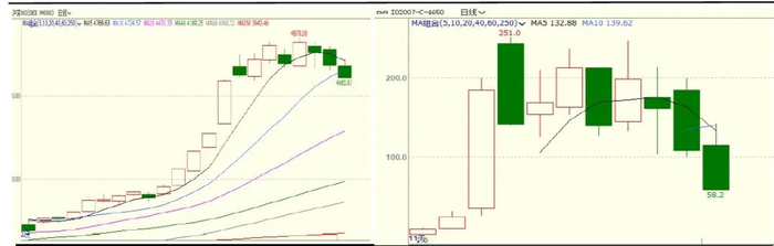 图表2：沪深300走势及看涨期权价格走势
