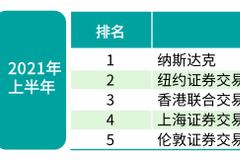 全球IPO上半年成绩单来了：A股上市248家同比翻倍 港股募资金额同比增长130%