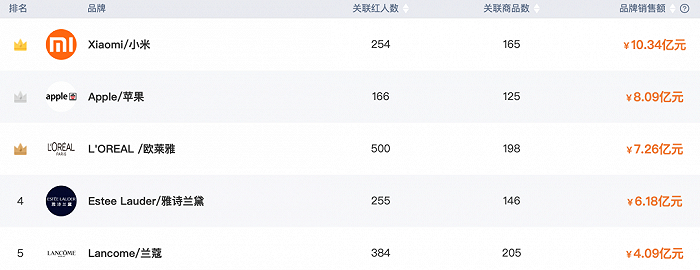 图源 / 小葫芦大数据 淘宝近30日热销品牌排行榜