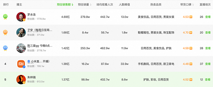 图源 / 飞瓜数据 抖音4月带货主播排行榜