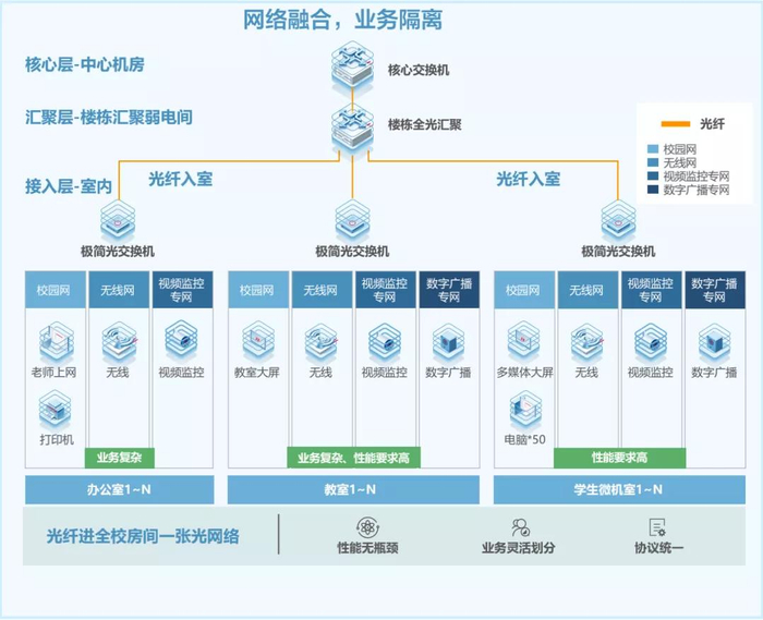 图：普教极简以太全光解决方案架构