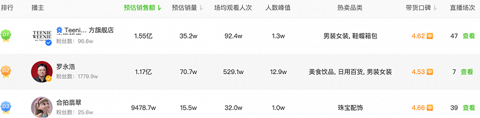 图源 / 飞瓜数据 抖音2月带货主播排行榜
