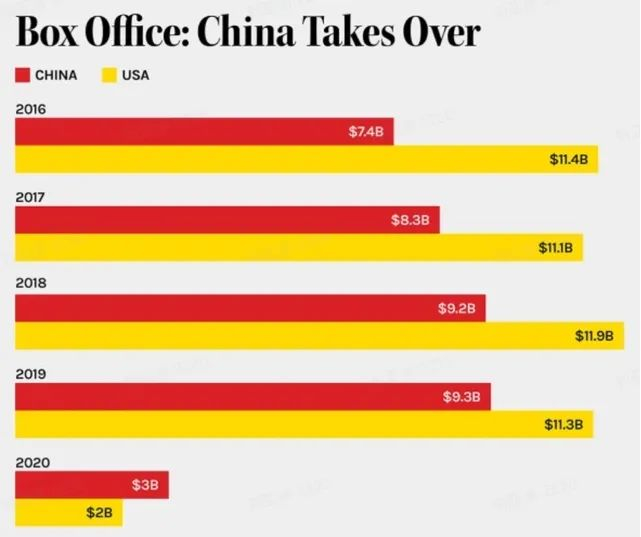 中美票房对比 图源：The Hollywood Reporter