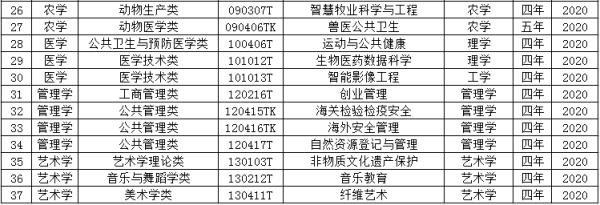 今年新增的37个本科专业