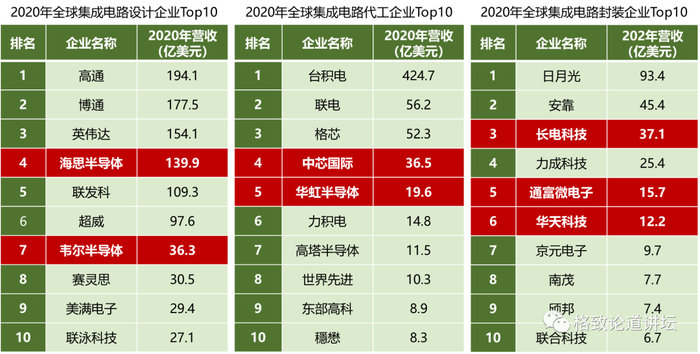 ▲ 中国企业进入全球前十