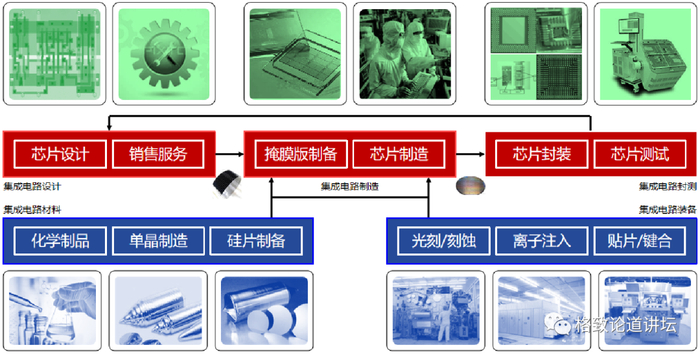 ▲ 集成电路产业的五大板块