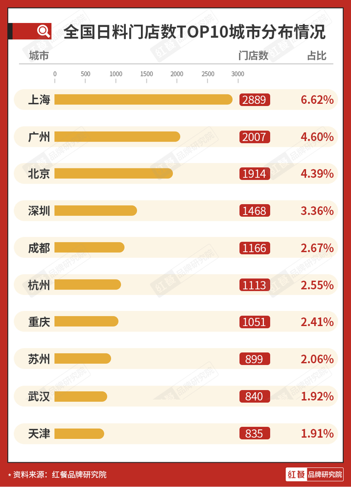 全国日料门店数TOP10城市