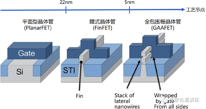 ▲ 不断演进的晶体管结构