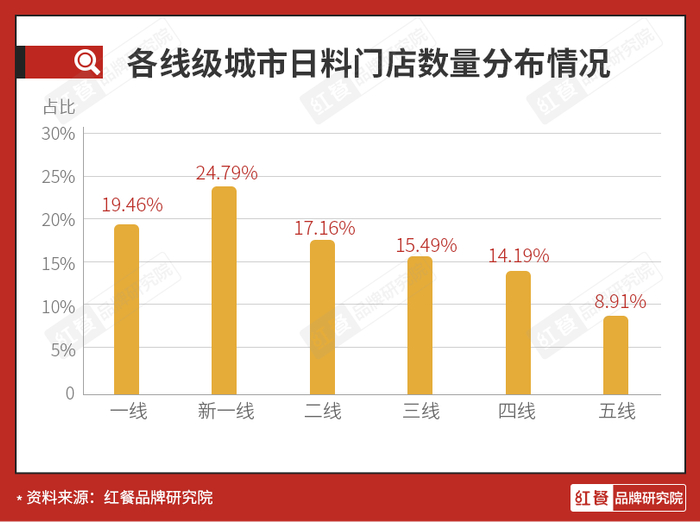 全国各线级城市日料门店数量分布情况