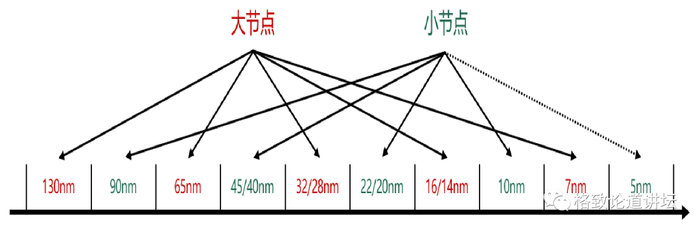 ▲ 工艺节点发展路径