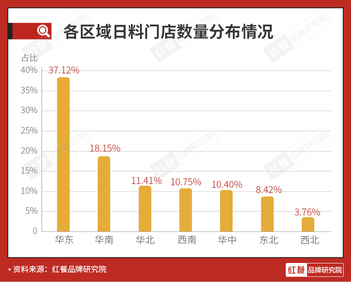 全国各区域日料门店数量分布情况