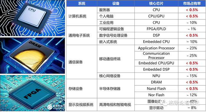 ▲ 高端芯片产品对外依存度很高