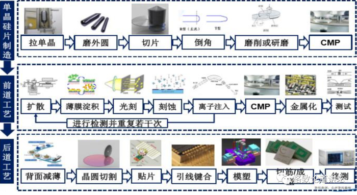 ▲ 集成电路芯片制造工艺流程示意图