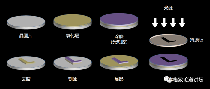 ▲ 光刻工艺示意图