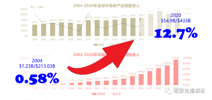▲ 芯片产品全球市场占有率稳步提升