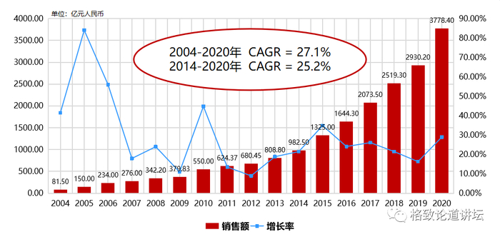 ▲ 中国芯片设计产业发展情况