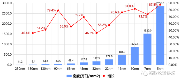 ▲ 单个芯片上的晶体管密度指数攀升