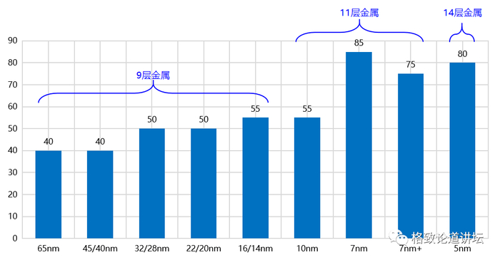 ▲ 集成电路的工艺节点和掩膜层数