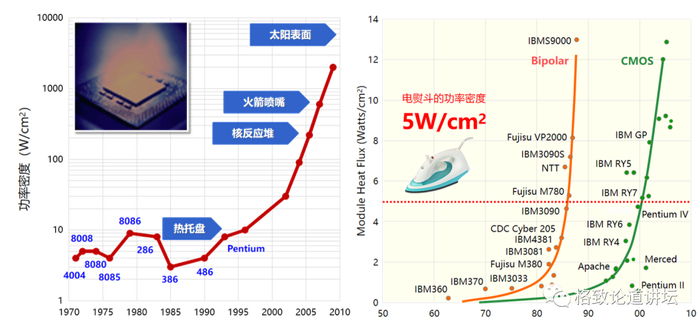▲ 20世纪90年代预测的芯片功率密度的增长趋势（左）和功率密度的实际增长情况（右）