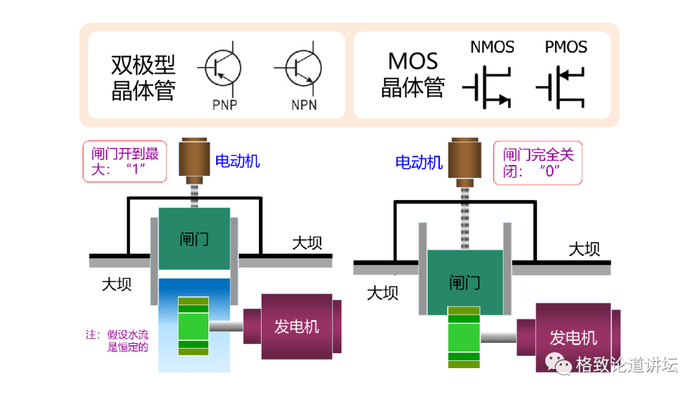 ▲ 晶体管的符号（上）和基本工作原理（下）