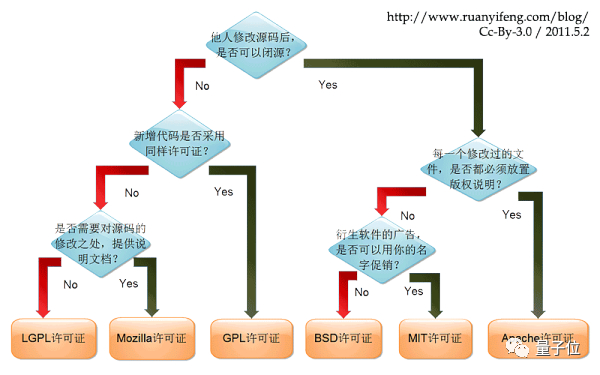 △图源博客《如何选择开源许可证？》
