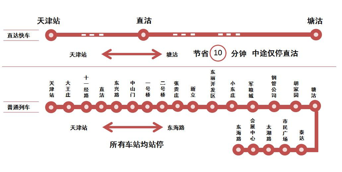 地铁9号线“直达快车”和普通列车运行站点示意图（央广网发 天津市轨道交通集团供图）