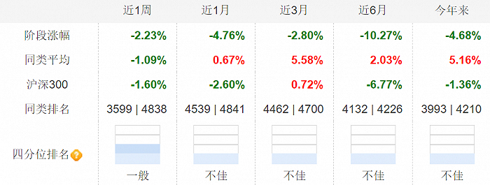易方达中小盘表现低迷