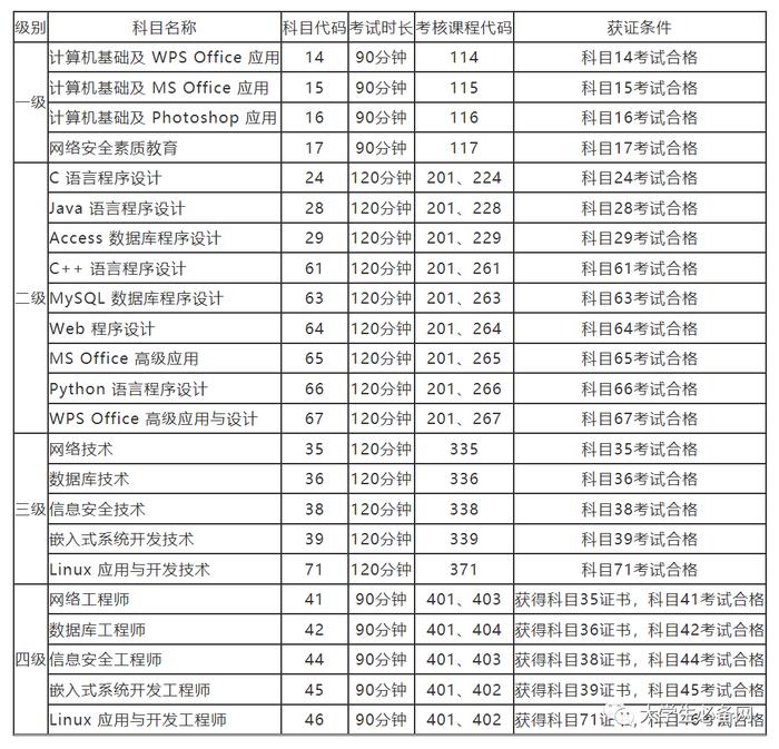 21年9月计算机二级报名时间！7地还可报名！插图5