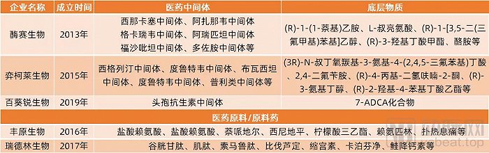 中国从事医药中间体/原料的合成生物学企业盘点
