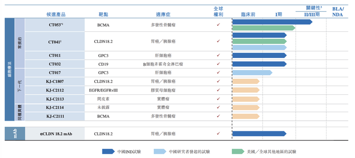 图片来源：科济药业招股书