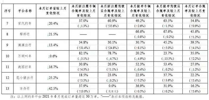 主要网约车平台数据传输情况（按订单合规率排序）。交通运输部微信公号图