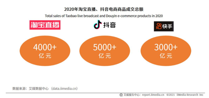 三大直播平台GMV情况，图片来自艾媒咨询。