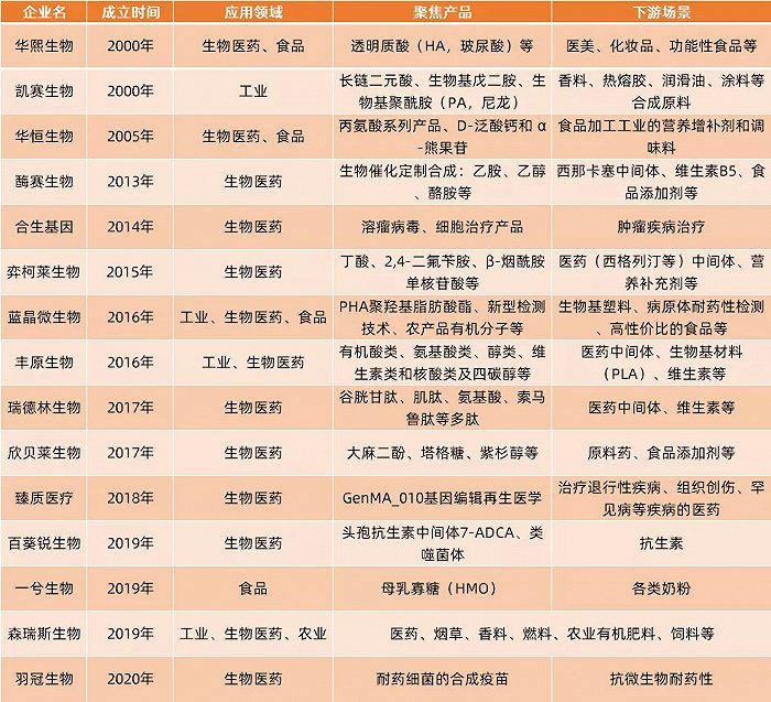 从事合成生物学技术应用的企业盘点