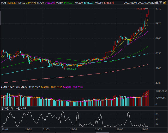 锂电池指数情况。图片来源：Wind
