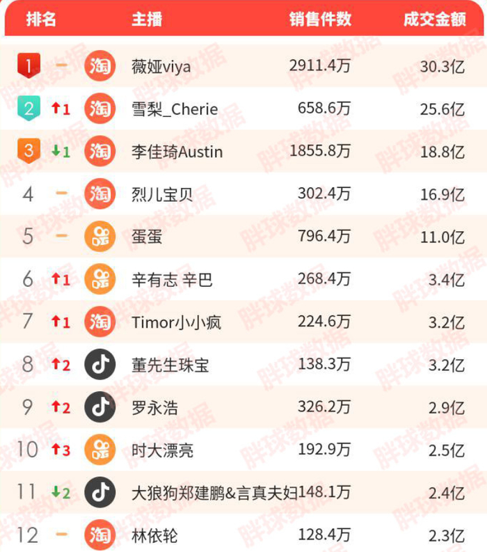 今年6月全网直播排行榜，由胖球数据、电商报等联合发布。