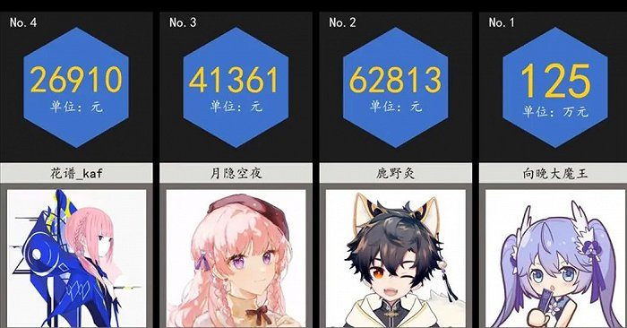 截图来自UP主“虚拟记录者”的视频“虚拟主播营收日报【6月12日】”