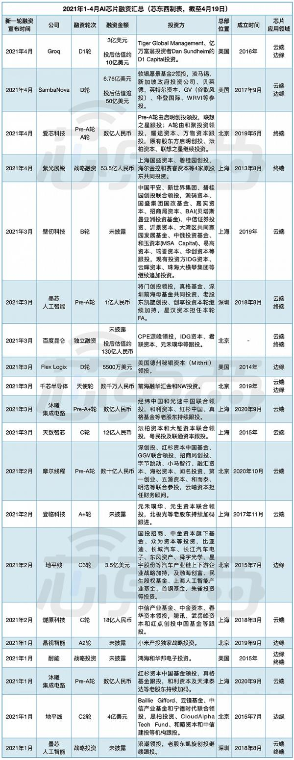 AI芯片融资汇总 图片来源：芯东西 