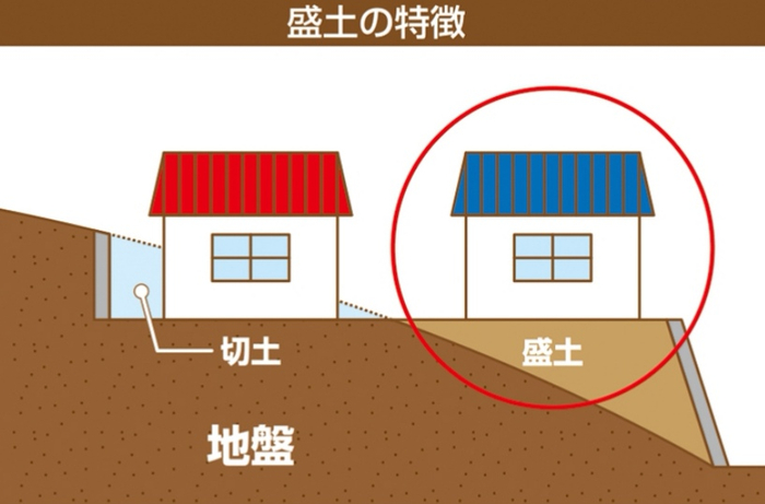 如红圈所示在填土上建造房屋 图自日本“家づくりの学校”网站