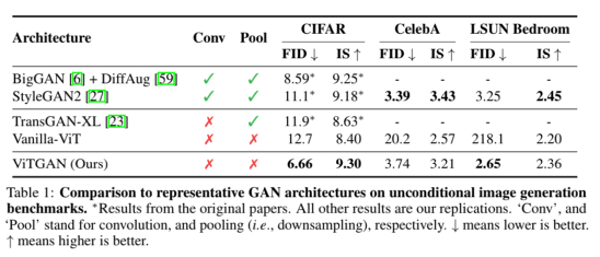 △ ViTGAN与基线架构关于图像合成的主要结果对比